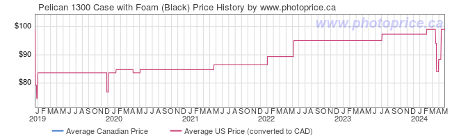 Price History Graph for Pelican 1300 Case with Foam (Black)