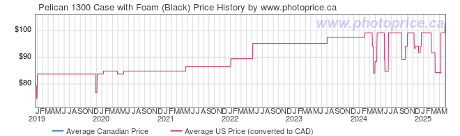 Price History Graph for Pelican 1300 Case with Foam (Black)