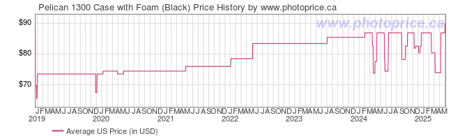 US Price History Graph for Pelican 1300 Case with Foam (Black)