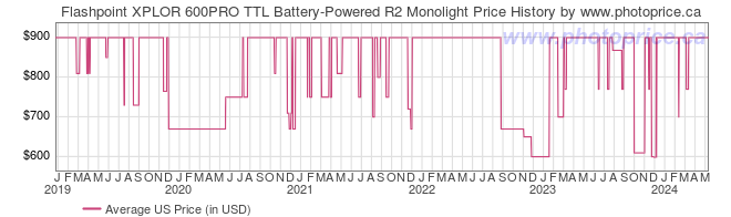 US Price History Graph for Flashpoint XPLOR 600PRO TTL Battery-Powered R2 Monolight
