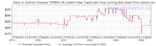 Price History Graph for Davis & Sanford Traverse TR684C-36 Carbon Fiber Tripod with Dual Locking Ball Head