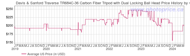 US Price History Graph for Davis & Sanford Traverse TR684C-36 Carbon Fiber Tripod with Dual Locking Ball Head