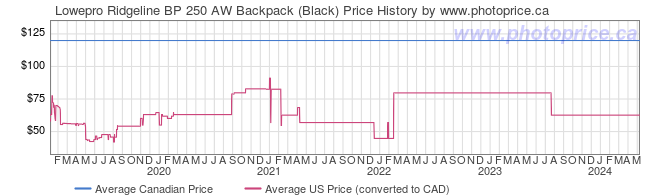 Price History Graph for Lowepro Ridgeline BP 250 AW Backpack (Black)