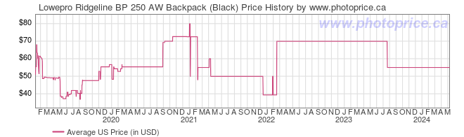 US Price History Graph for Lowepro Ridgeline BP 250 AW Backpack (Black)