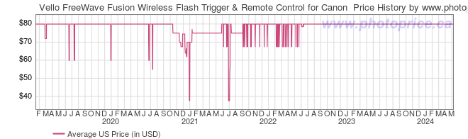 US Price History Graph for Vello FreeWave Fusion Wireless Flash Trigger & Remote Control for Canon 