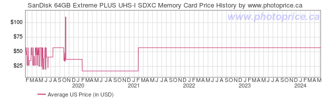 US Price History Graph for SanDisk 64GB Extreme PLUS UHS-I SDXC Memory Card