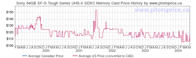 Price History Graph for Sony 64GB SF-G Tough Series UHS-II SDXC Memory Card
