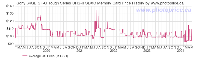 US Price History Graph for Sony 64GB SF-G Tough Series UHS-II SDXC Memory Card