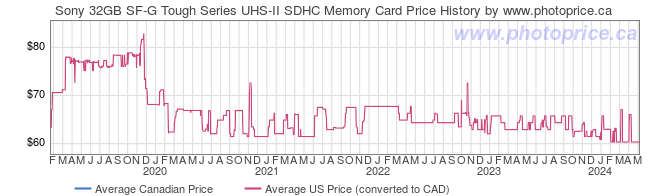 Price History Graph for Sony 32GB SF-G Tough Series UHS-II SDHC Memory Card