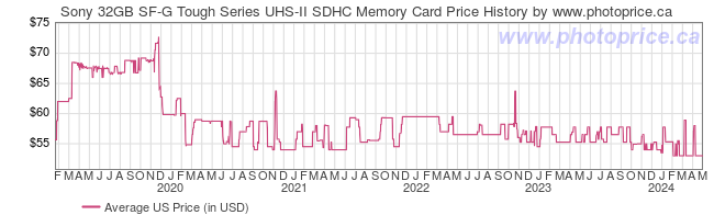 US Price History Graph for Sony 32GB SF-G Tough Series UHS-II SDHC Memory Card