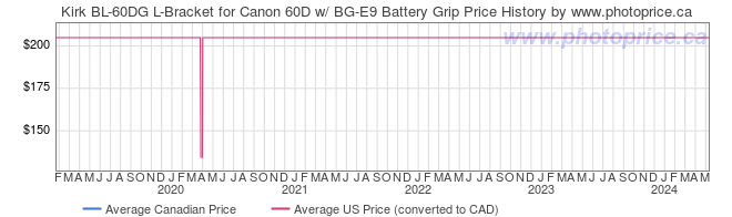 Price History Graph for Kirk BL-60DG L-Bracket for Canon 60D w/ BG-E9 Battery Grip