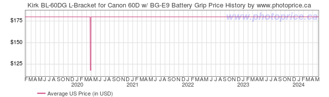 US Price History Graph for Kirk BL-60DG L-Bracket for Canon 60D w/ BG-E9 Battery Grip