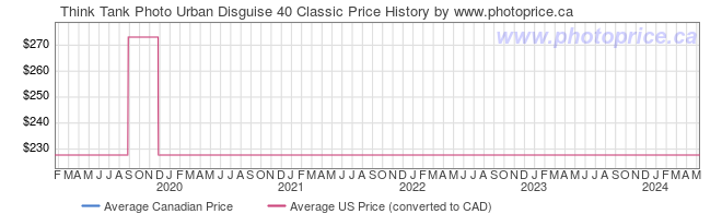 Price History Graph for Think Tank Photo Urban Disguise 40 Classic