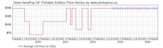 US Price History Graph for Glow HexaPop 24