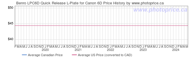 Price History Graph for Benro LPC6D Quick Release L-Plate for Canon 6D