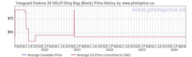 Price History Graph for Vanguard Sedona 34 DSLR Sling Bag (Black)