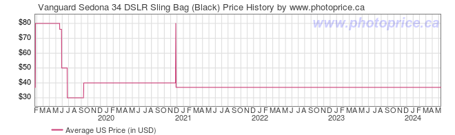 US Price History Graph for Vanguard Sedona 34 DSLR Sling Bag (Black)