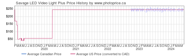 Price History Graph for Savage LED Video Light Plus