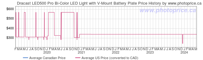Price History Graph for Dracast LED500 Pro Bi-Color LED Light with V-Mount Battery Plate