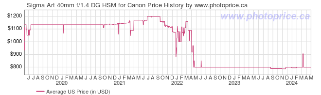 US Price History Graph for Sigma Art 40mm f/1.4 DG HSM for Canon