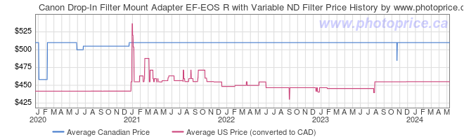 Price History Graph for Canon Drop-In Filter Mount Adapter EF-EOS R with Variable ND Filter
