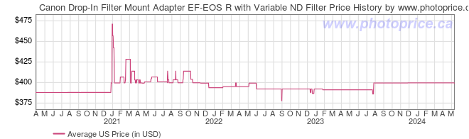 US Price History Graph for Canon Drop-In Filter Mount Adapter EF-EOS R with Variable ND Filter