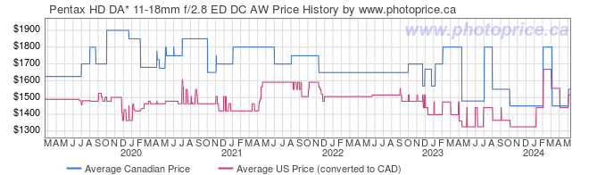 Price History Graph for Pentax HD DA* 11-18mm f/2.8 ED DC AW
