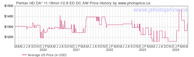 US Price History Graph for Pentax HD DA* 11-18mm f/2.8 ED DC AW