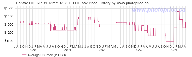 US Price History Graph for Pentax HD DA* 11-18mm f/2.8 ED DC AW