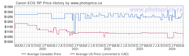 Price History Graph for Canon EOS RP