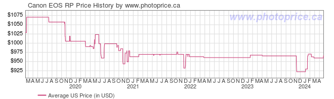 US Price History Graph for Canon EOS RP
