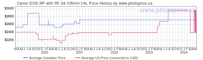 Price History Graph for Canon EOS RP with RF 24-105mm f/4L