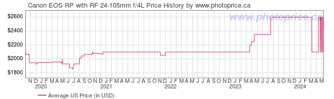 US Price History Graph for Canon EOS RP with RF 24-105mm f/4L