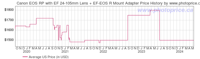 US Price History Graph for Canon EOS RP with EF 24-105mm Lens + EF-EOS R Mount Adapter