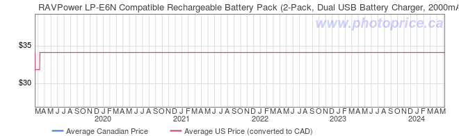 Price History Graph for RAVPower LP-E6N Compatible Rechargeable Battery Pack (2-Pack, Dual USB Battery Charger, 2000mAh)