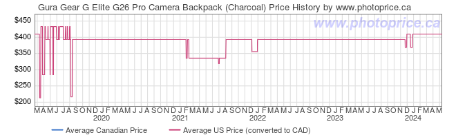 Price History Graph for Gura Gear G Elite G26 Pro Camera Backpack (Charcoal)
