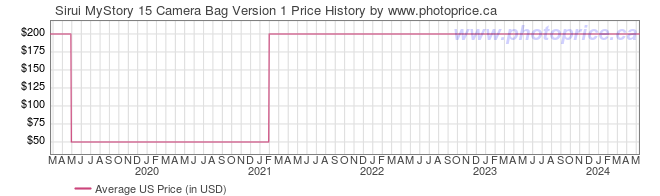 US Price History Graph for Sirui MyStory 15 Camera Bag Version 1