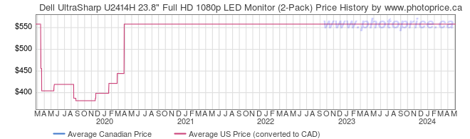 Price History Graph for Dell UltraSharp U2414H 23.8