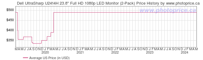 US Price History Graph for Dell UltraSharp U2414H 23.8