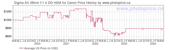 US Price History Graph for Sigma Art 28mm f/1.4 DG HSM for Canon