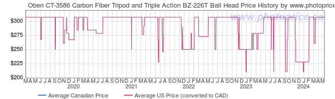 Price History Graph for Oben CT-3586 Carbon Fiber Tripod and Triple Action BZ-226T Ball Head