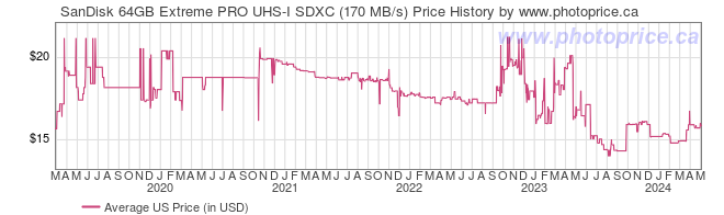 US Price History Graph for SanDisk 64GB Extreme PRO UHS-I SDXC (170 MB/s)