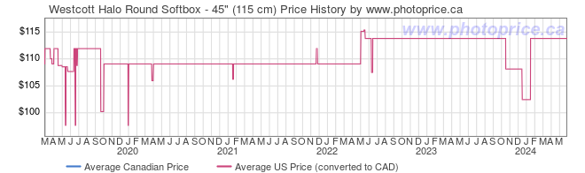 Price History Graph for Westcott Halo Round Softbox - 45