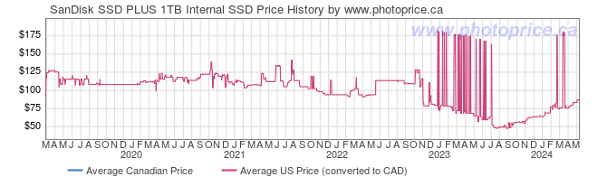 Price History Graph for SanDisk SSD PLUS 1TB Internal SSD
