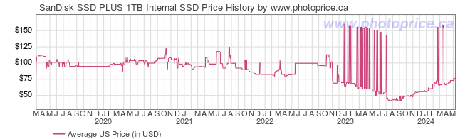 US Price History Graph for SanDisk SSD PLUS 1TB Internal SSD