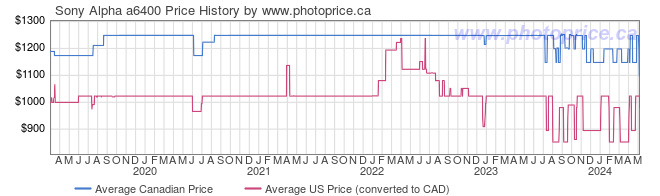 Price History Graph for Sony Alpha a6400