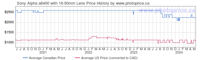 Price History Graph for Sony Alpha a6400 with 16-50mm Lens