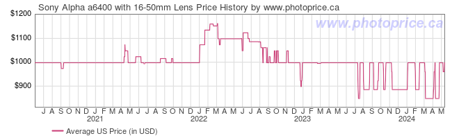 US Price History Graph for Sony Alpha a6400 with 16-50mm Lens
