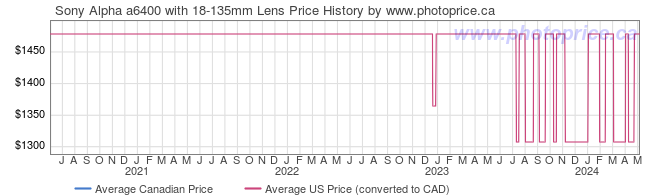 Price History Graph for Sony Alpha a6400 with 18-135mm Lens