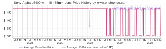 Price History Graph for Sony Alpha a6400 with 18-135mm Lens